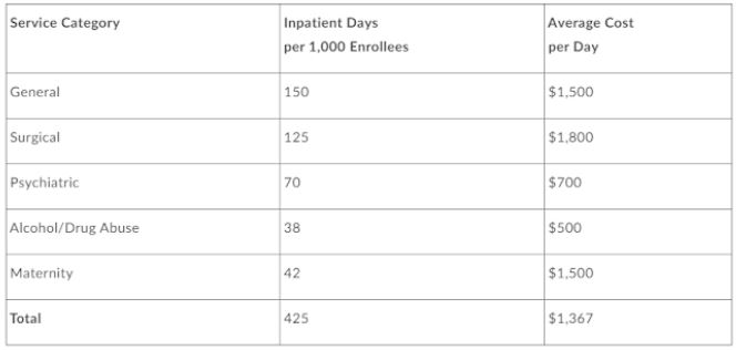 Analysis of per member per month rates considering reductions in utilization or pricing